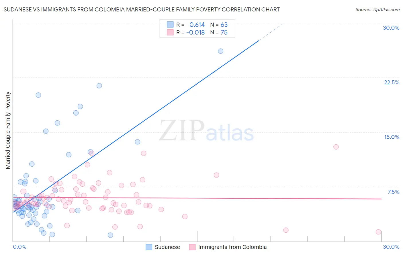 Sudanese vs Immigrants from Colombia Married-Couple Family Poverty