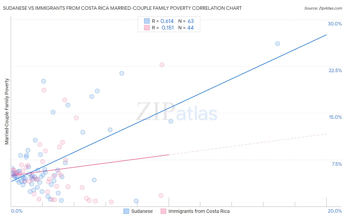 Sudanese vs Immigrants from Costa Rica Married-Couple Family Poverty