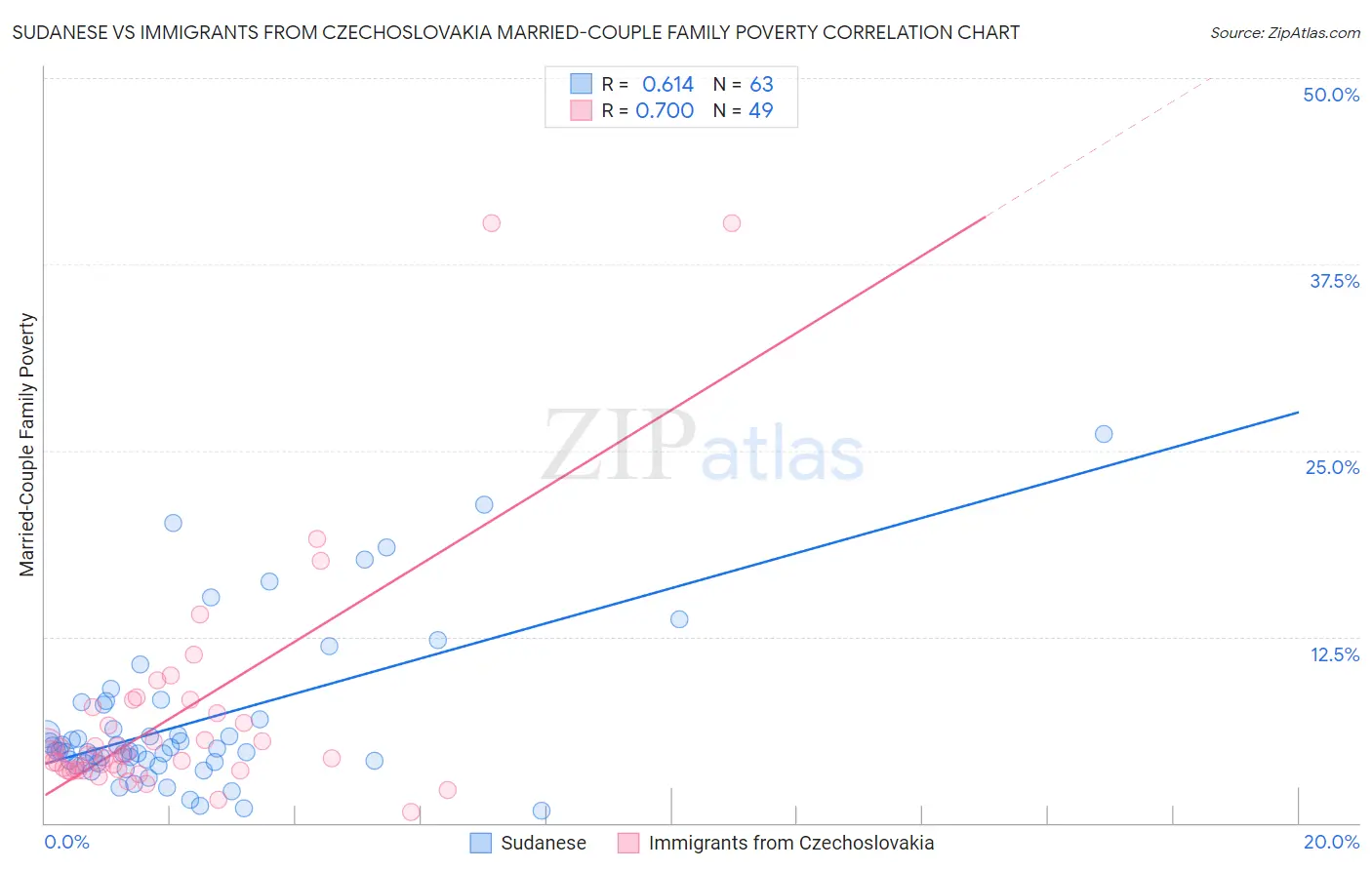 Sudanese vs Immigrants from Czechoslovakia Married-Couple Family Poverty