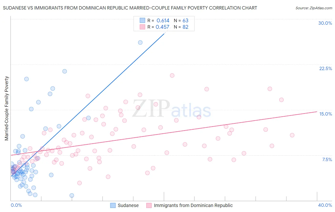 Sudanese vs Immigrants from Dominican Republic Married-Couple Family Poverty