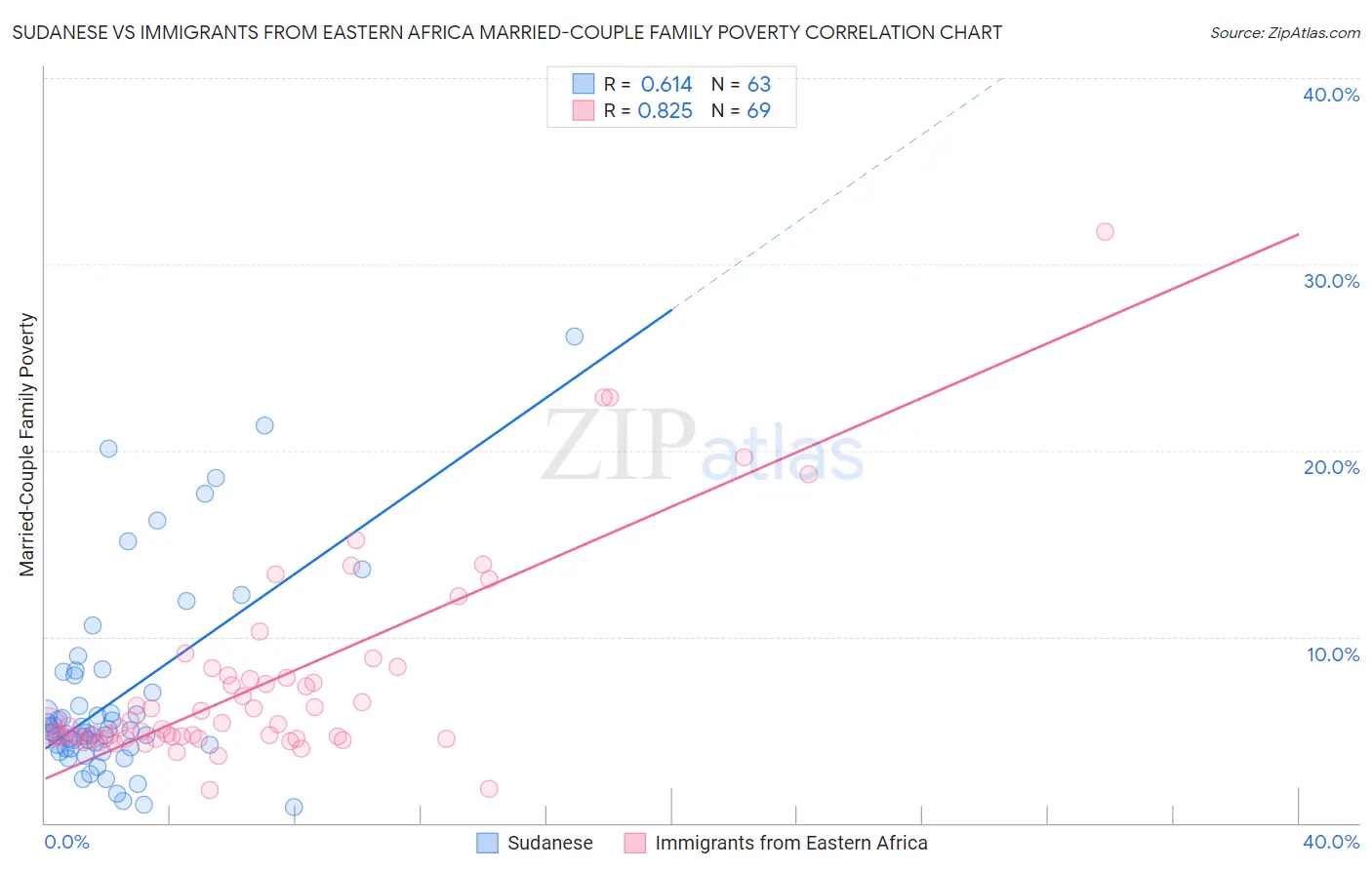 Sudanese vs Immigrants from Eastern Africa Married-Couple Family Poverty