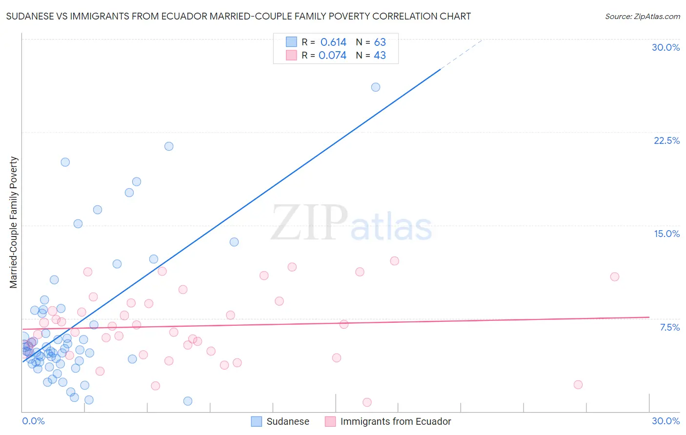 Sudanese vs Immigrants from Ecuador Married-Couple Family Poverty