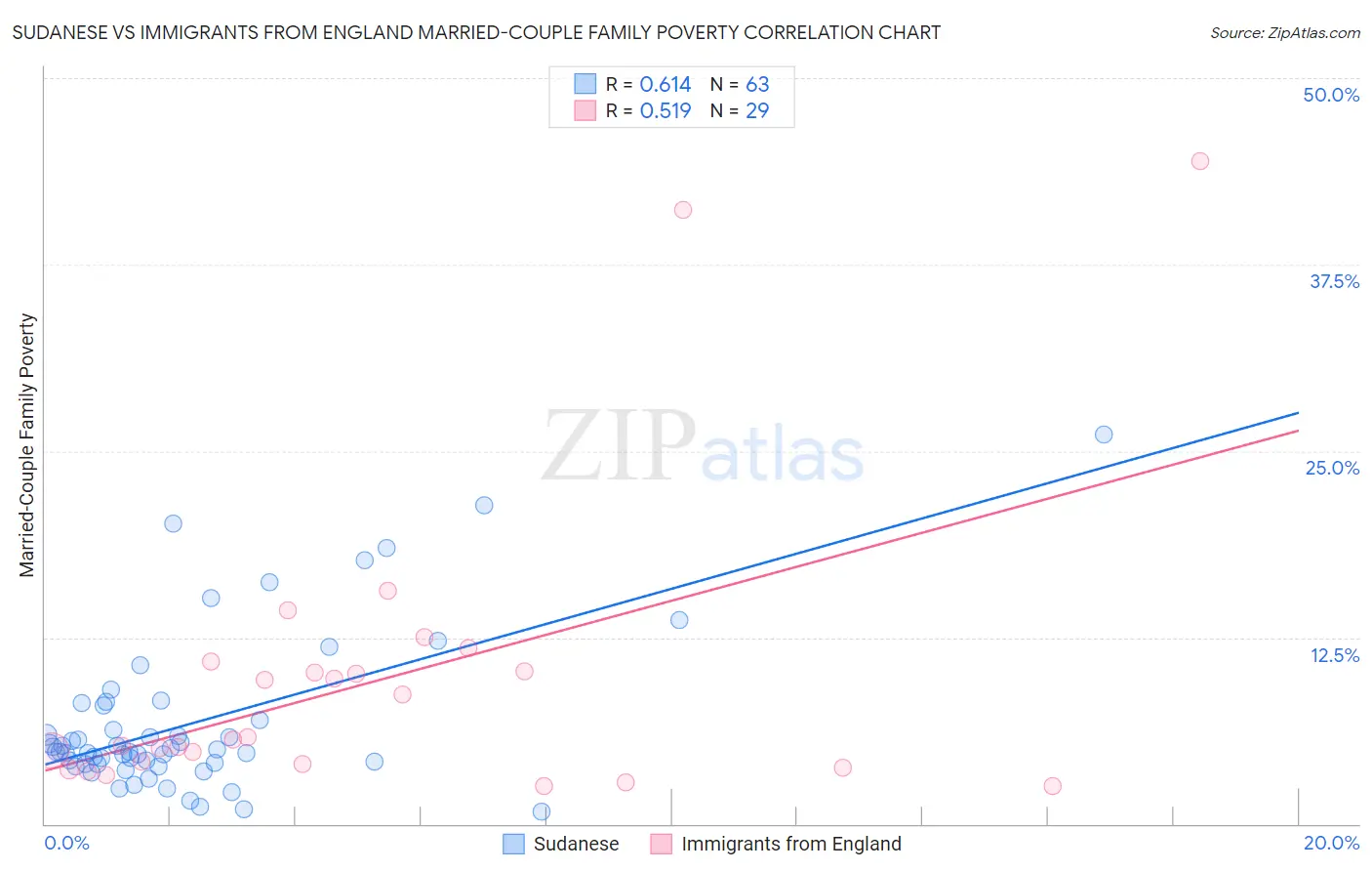 Sudanese vs Immigrants from England Married-Couple Family Poverty