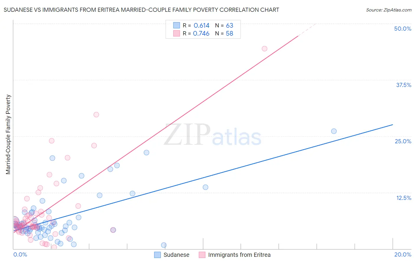 Sudanese vs Immigrants from Eritrea Married-Couple Family Poverty