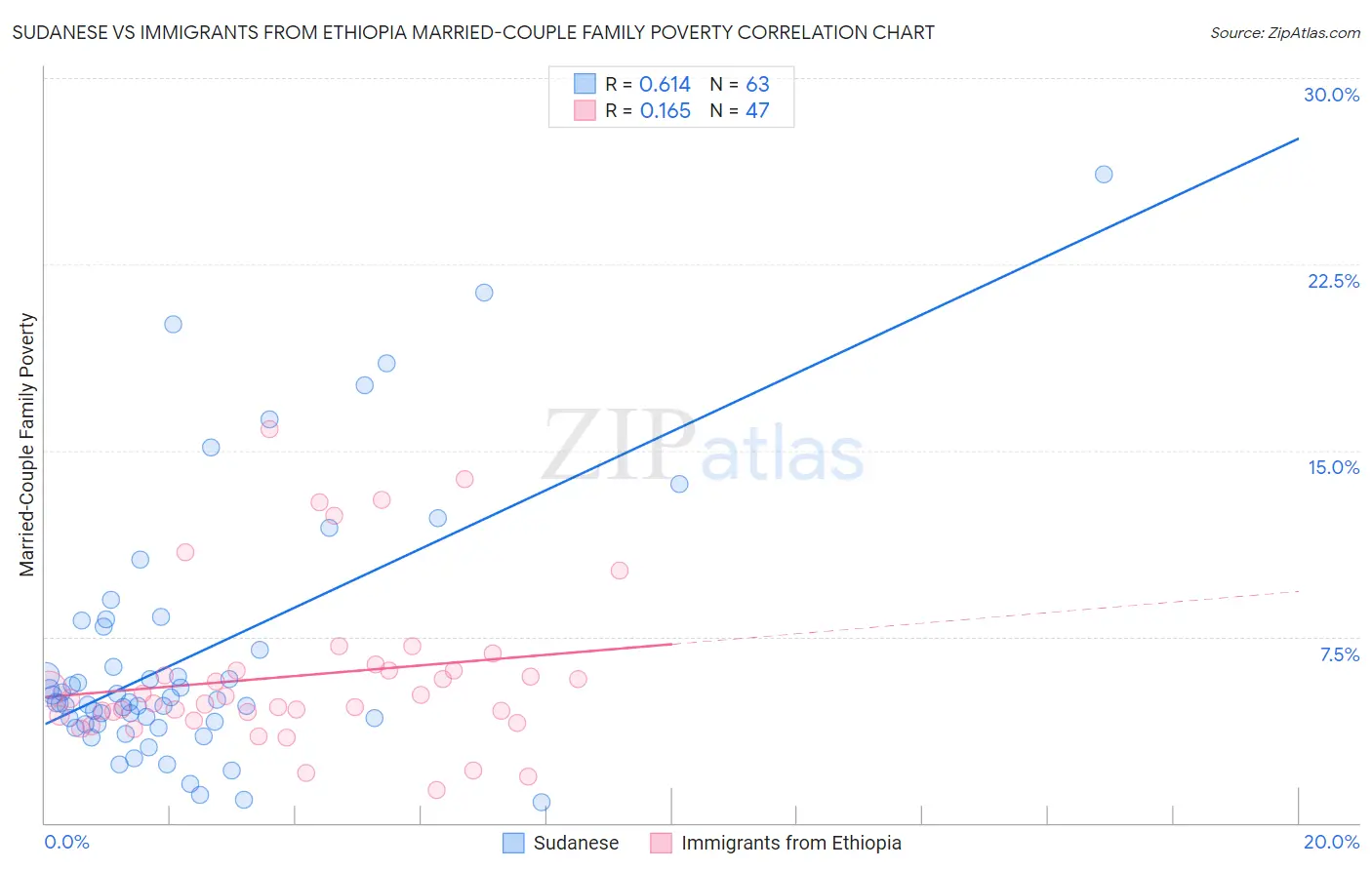 Sudanese vs Immigrants from Ethiopia Married-Couple Family Poverty