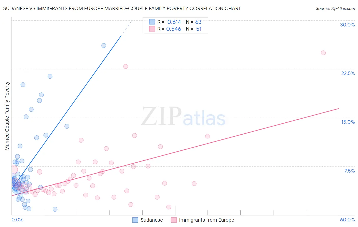 Sudanese vs Immigrants from Europe Married-Couple Family Poverty