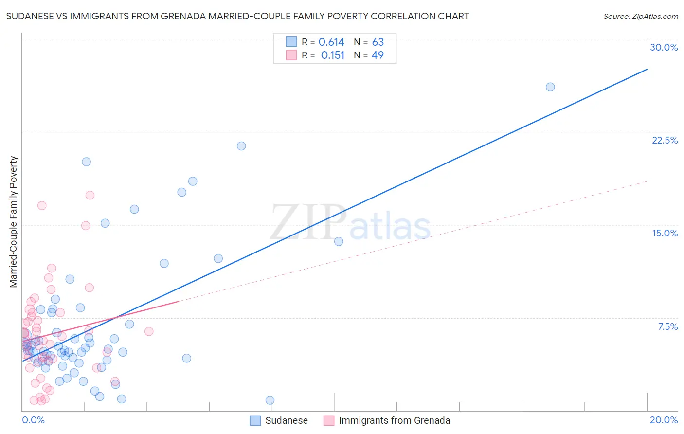 Sudanese vs Immigrants from Grenada Married-Couple Family Poverty