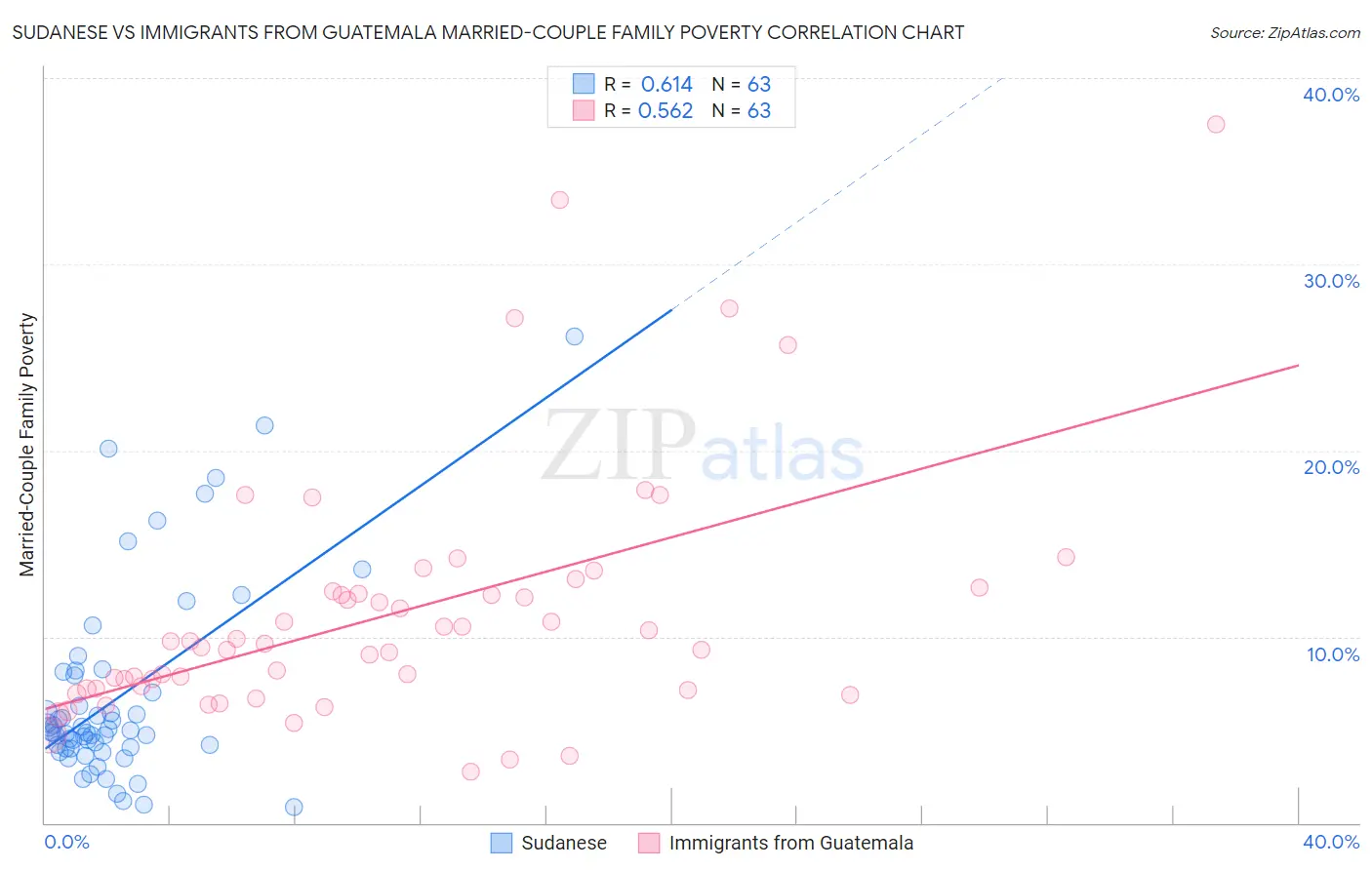 Sudanese vs Immigrants from Guatemala Married-Couple Family Poverty