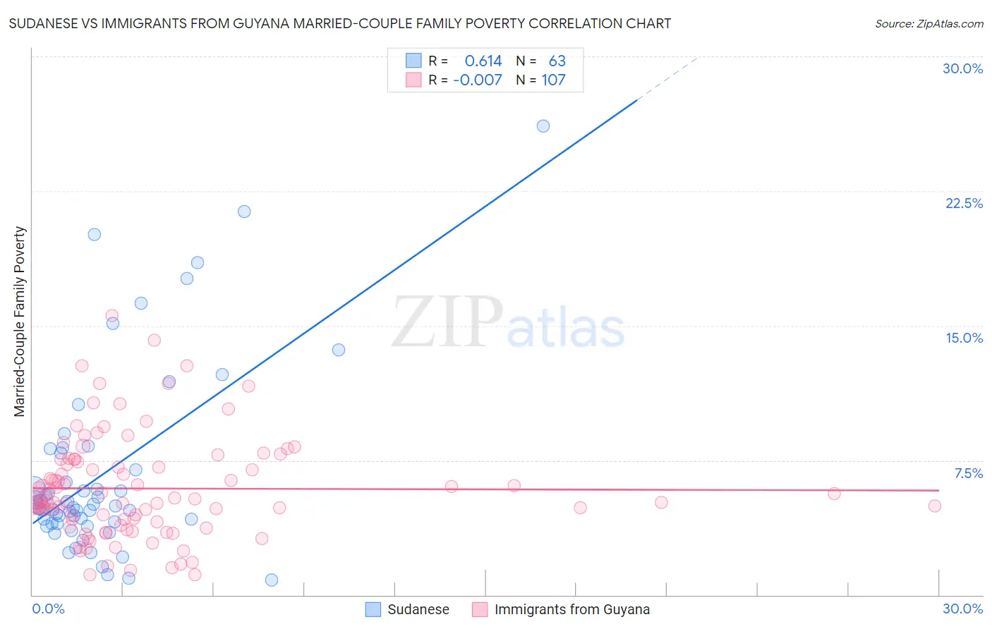 Sudanese vs Immigrants from Guyana Married-Couple Family Poverty