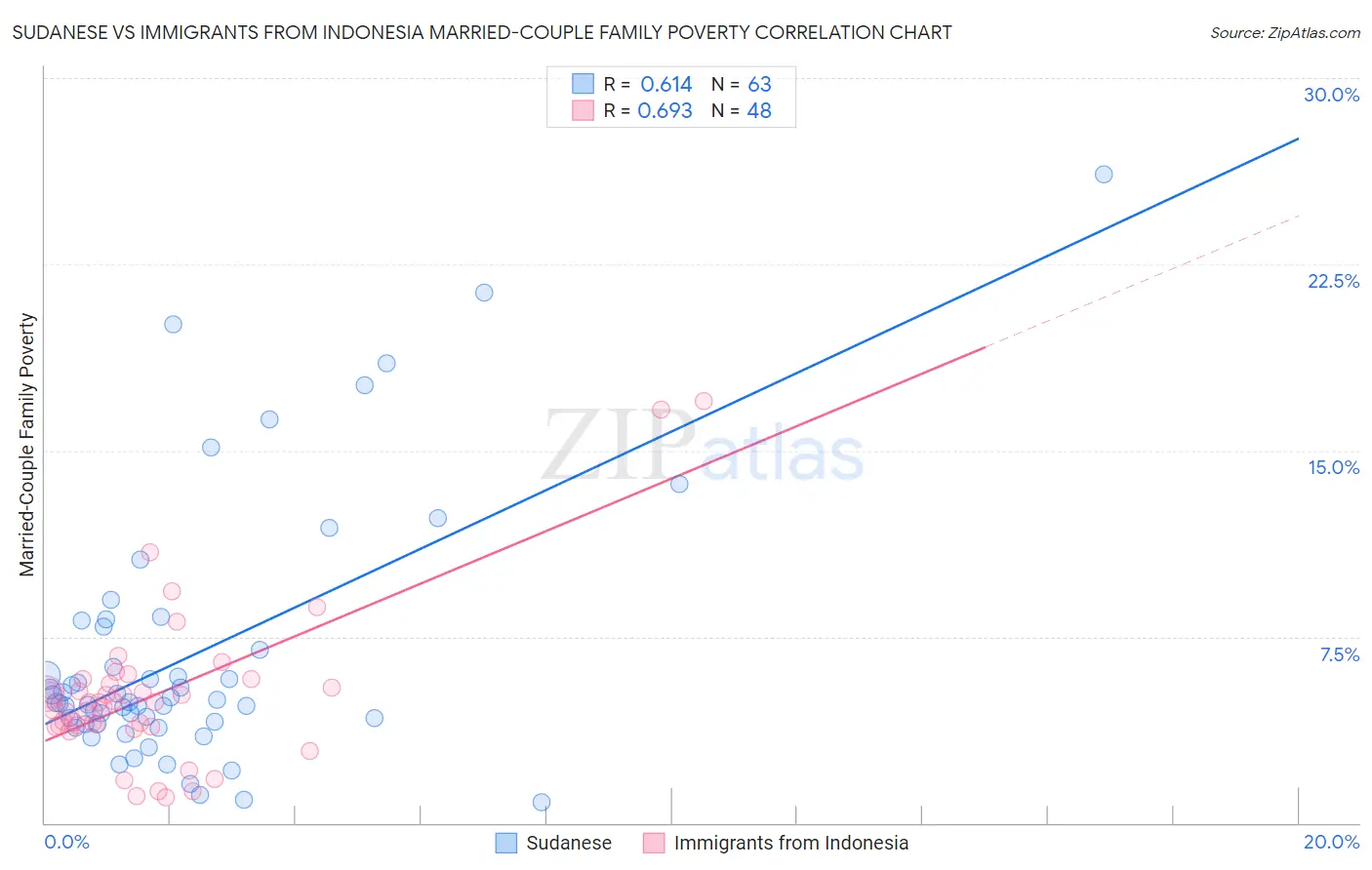 Sudanese vs Immigrants from Indonesia Married-Couple Family Poverty