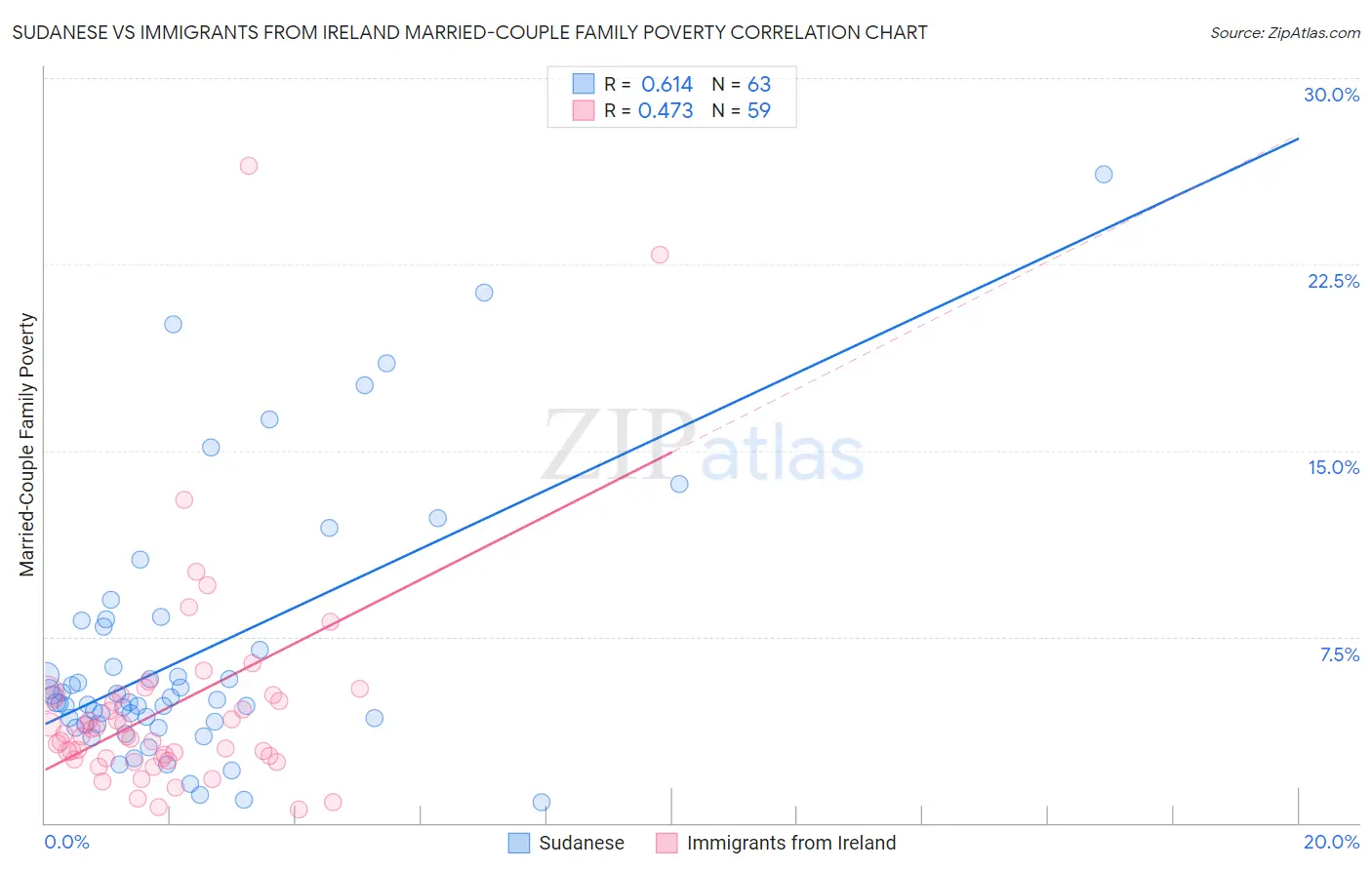 Sudanese vs Immigrants from Ireland Married-Couple Family Poverty