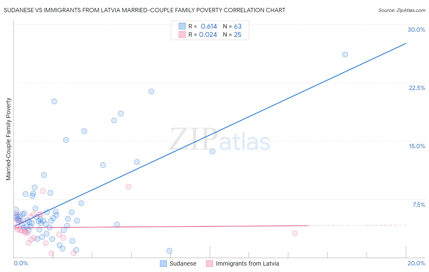 Sudanese vs Immigrants from Latvia Married-Couple Family Poverty