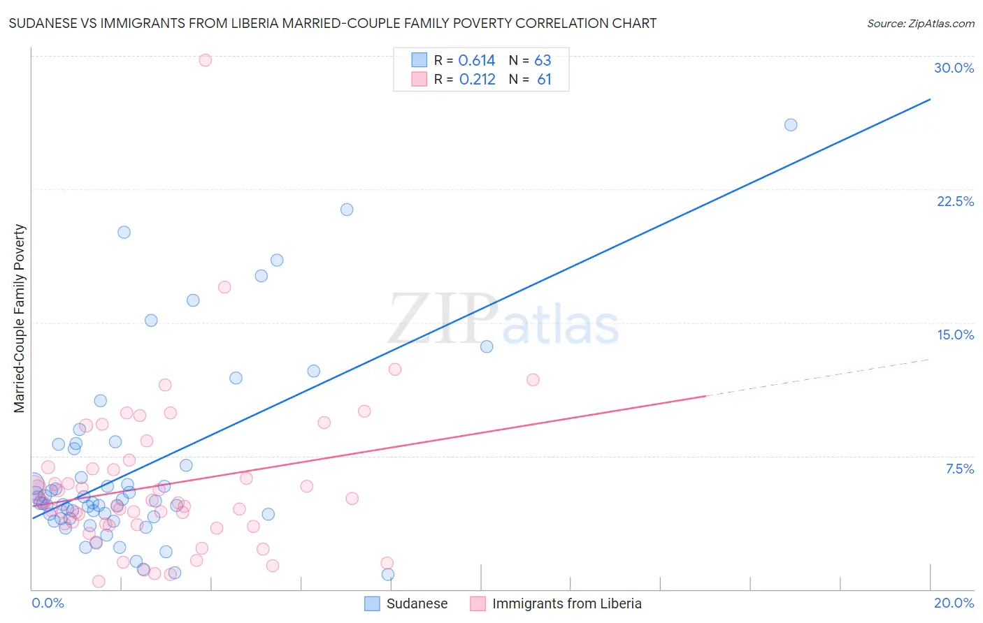 Sudanese vs Immigrants from Liberia Married-Couple Family Poverty