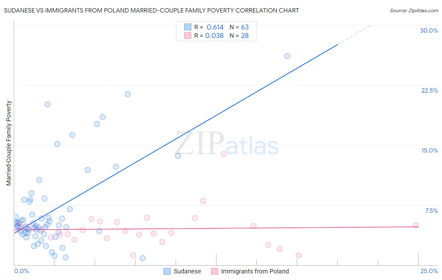 Sudanese vs Immigrants from Poland Married-Couple Family Poverty