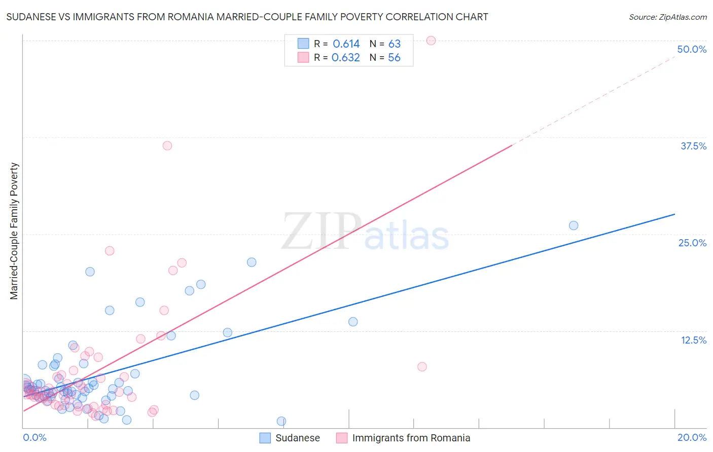 Sudanese vs Immigrants from Romania Married-Couple Family Poverty