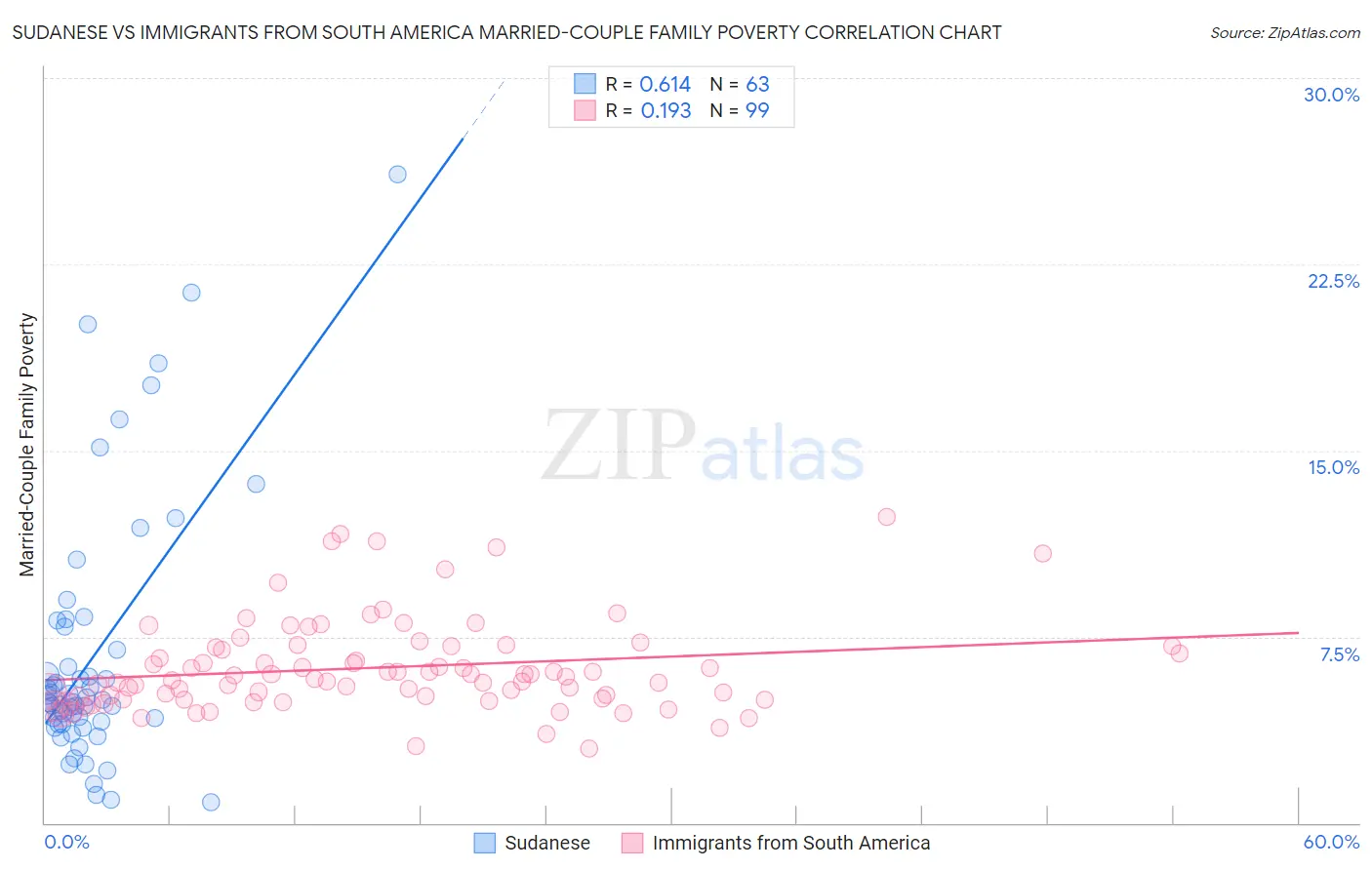 Sudanese vs Immigrants from South America Married-Couple Family Poverty