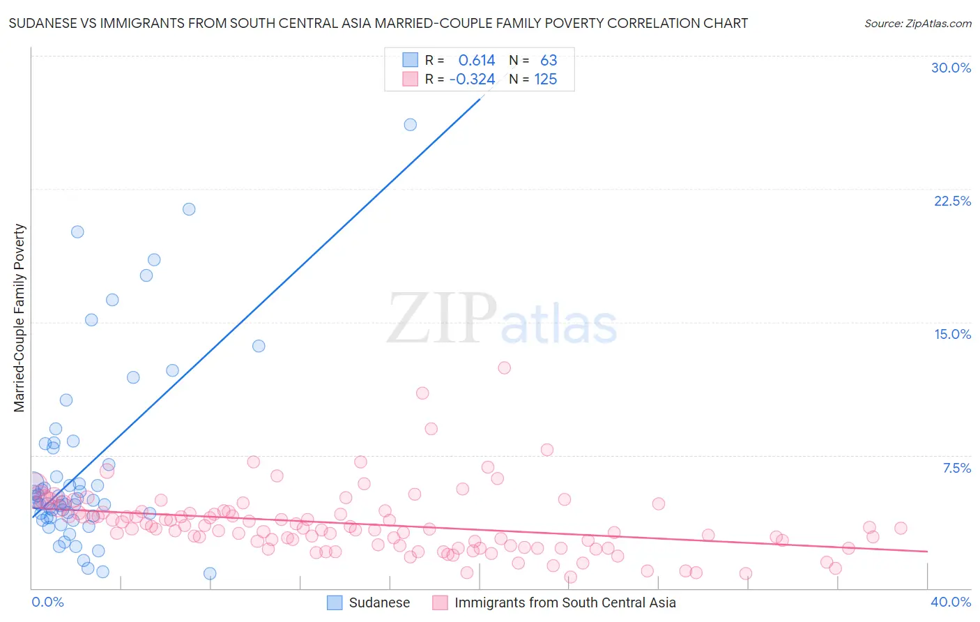 Sudanese vs Immigrants from South Central Asia Married-Couple Family Poverty