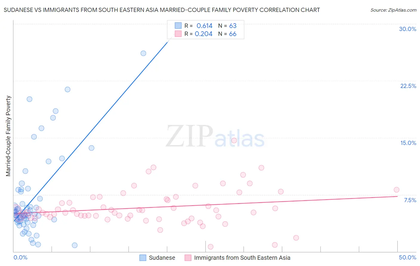 Sudanese vs Immigrants from South Eastern Asia Married-Couple Family Poverty