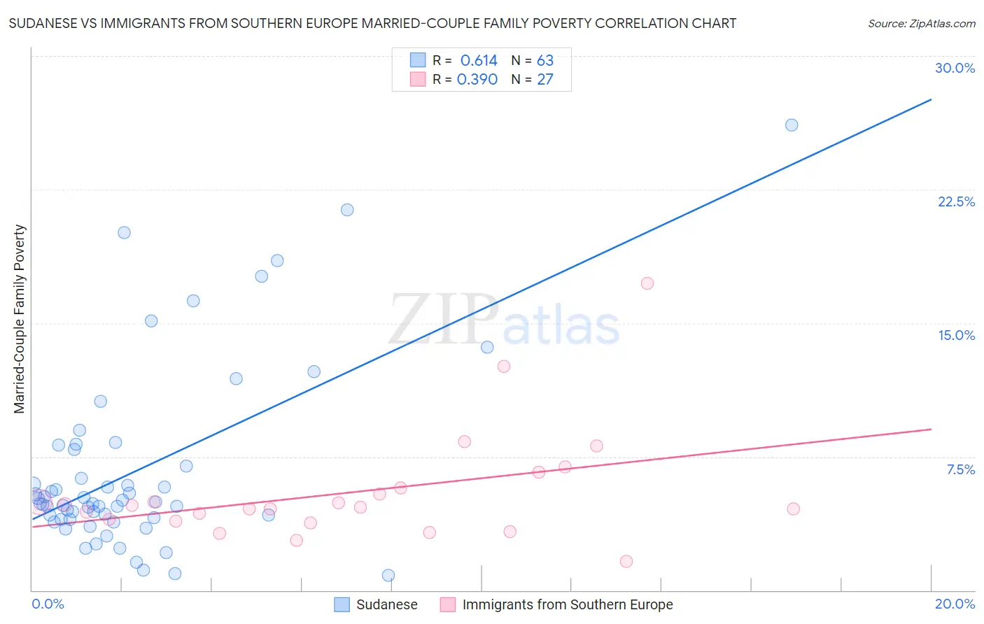 Sudanese vs Immigrants from Southern Europe Married-Couple Family Poverty