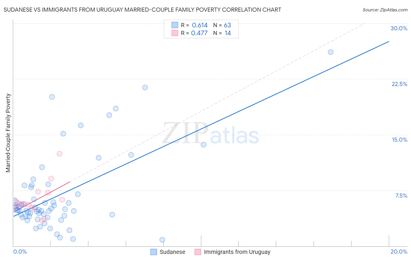 Sudanese vs Immigrants from Uruguay Married-Couple Family Poverty