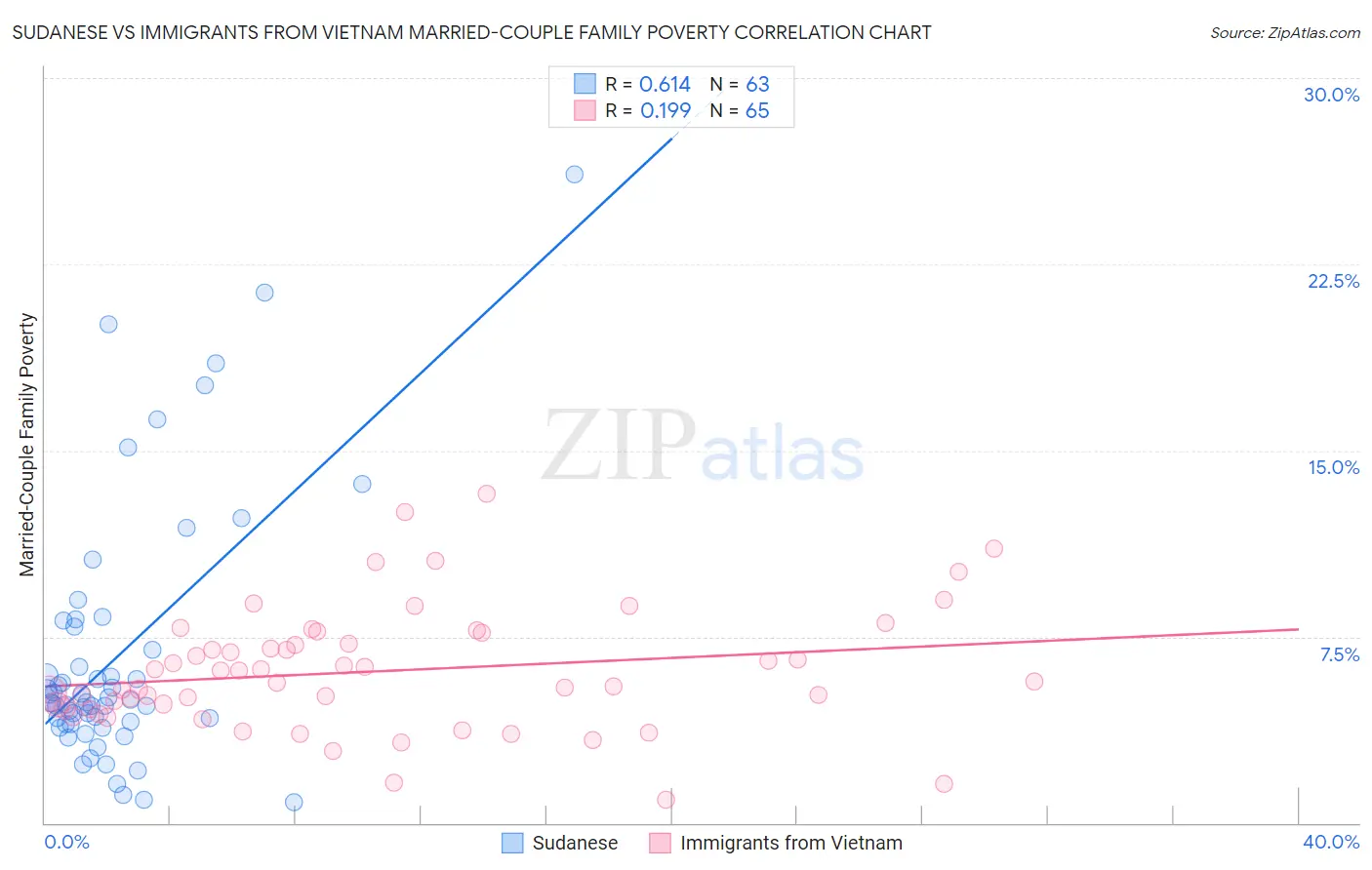 Sudanese vs Immigrants from Vietnam Married-Couple Family Poverty