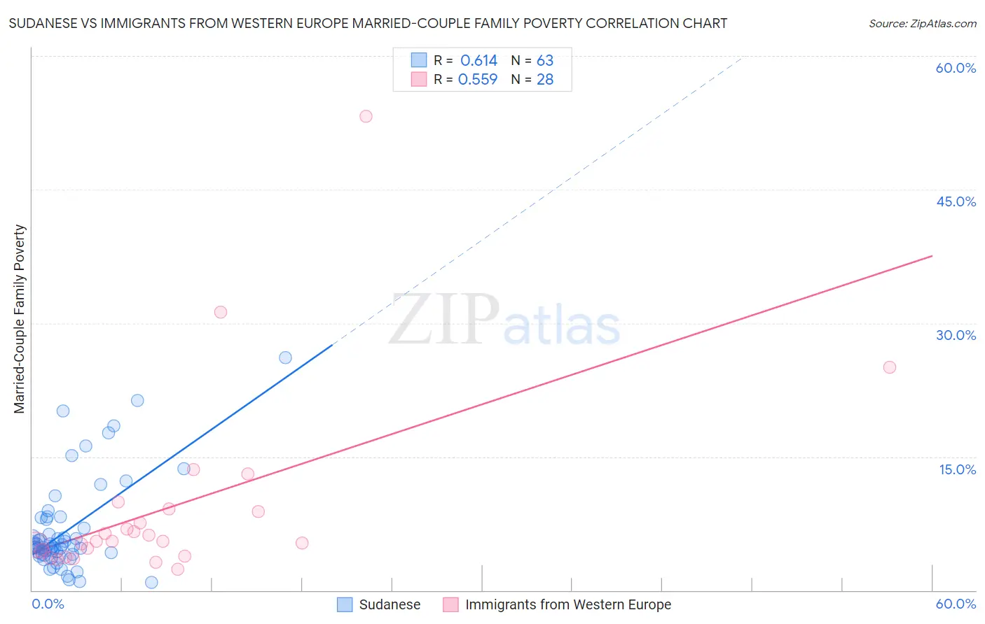 Sudanese vs Immigrants from Western Europe Married-Couple Family Poverty