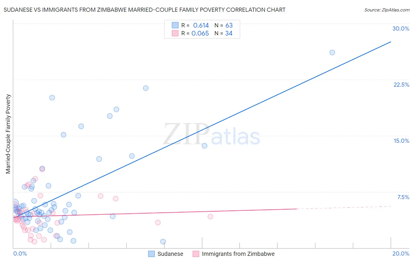 Sudanese vs Immigrants from Zimbabwe Married-Couple Family Poverty