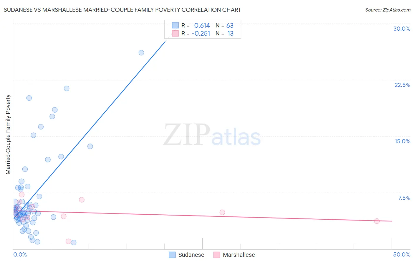 Sudanese vs Marshallese Married-Couple Family Poverty