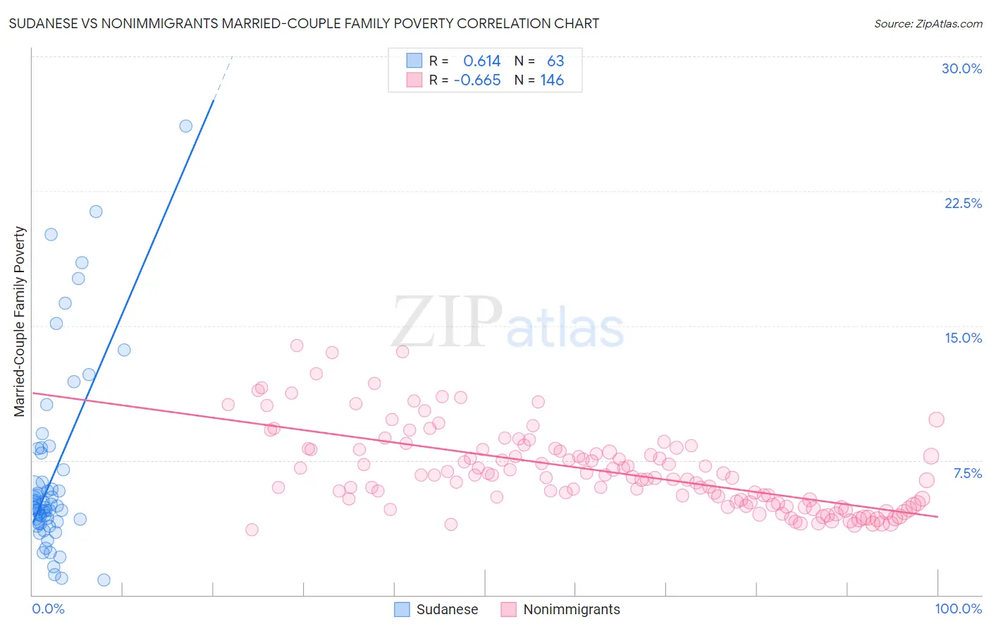 Sudanese vs Nonimmigrants Married-Couple Family Poverty