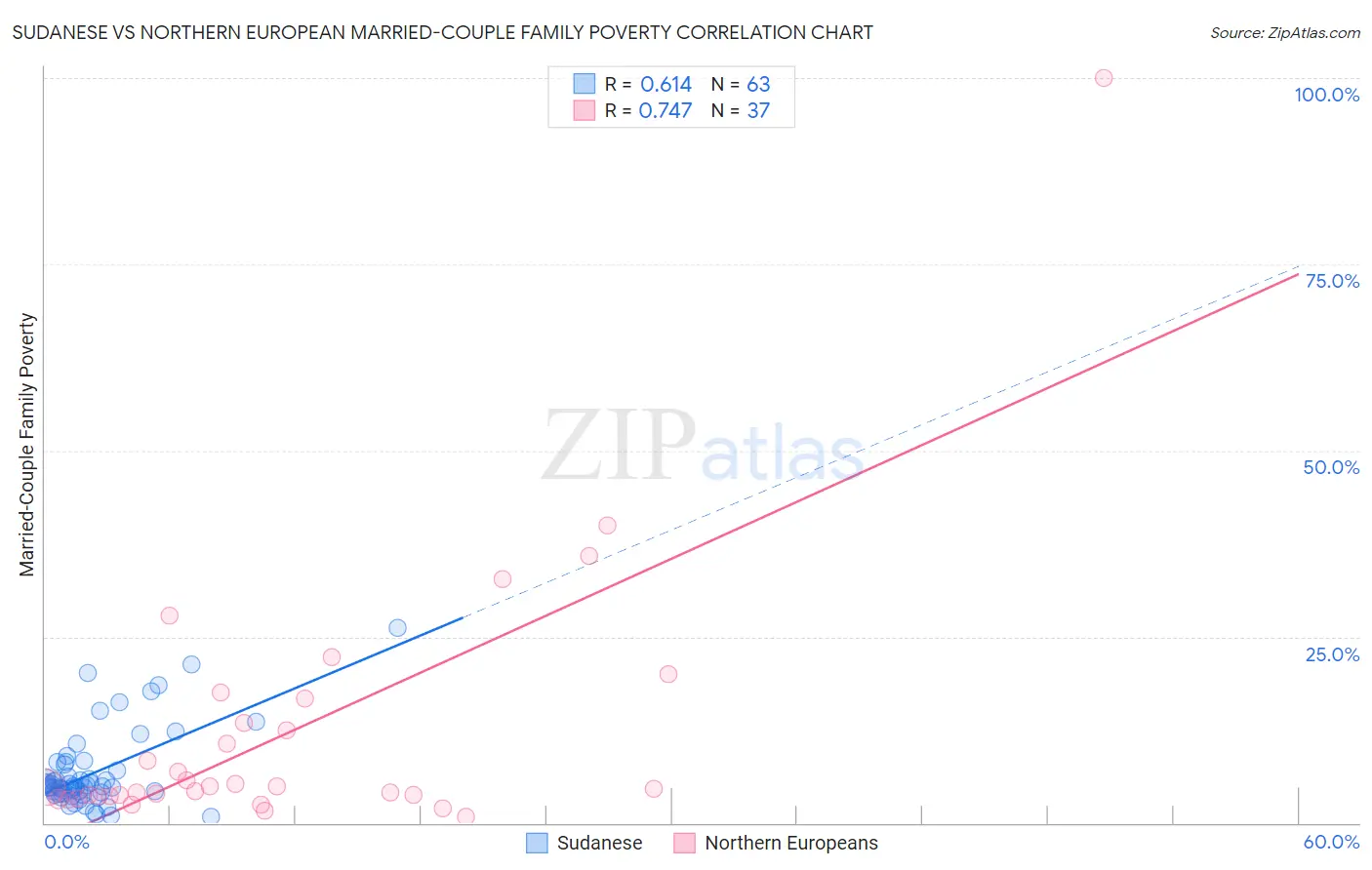 Sudanese vs Northern European Married-Couple Family Poverty