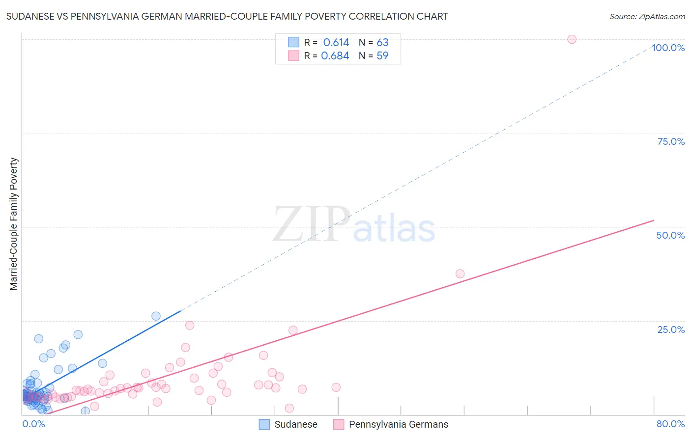 Sudanese vs Pennsylvania German Married-Couple Family Poverty