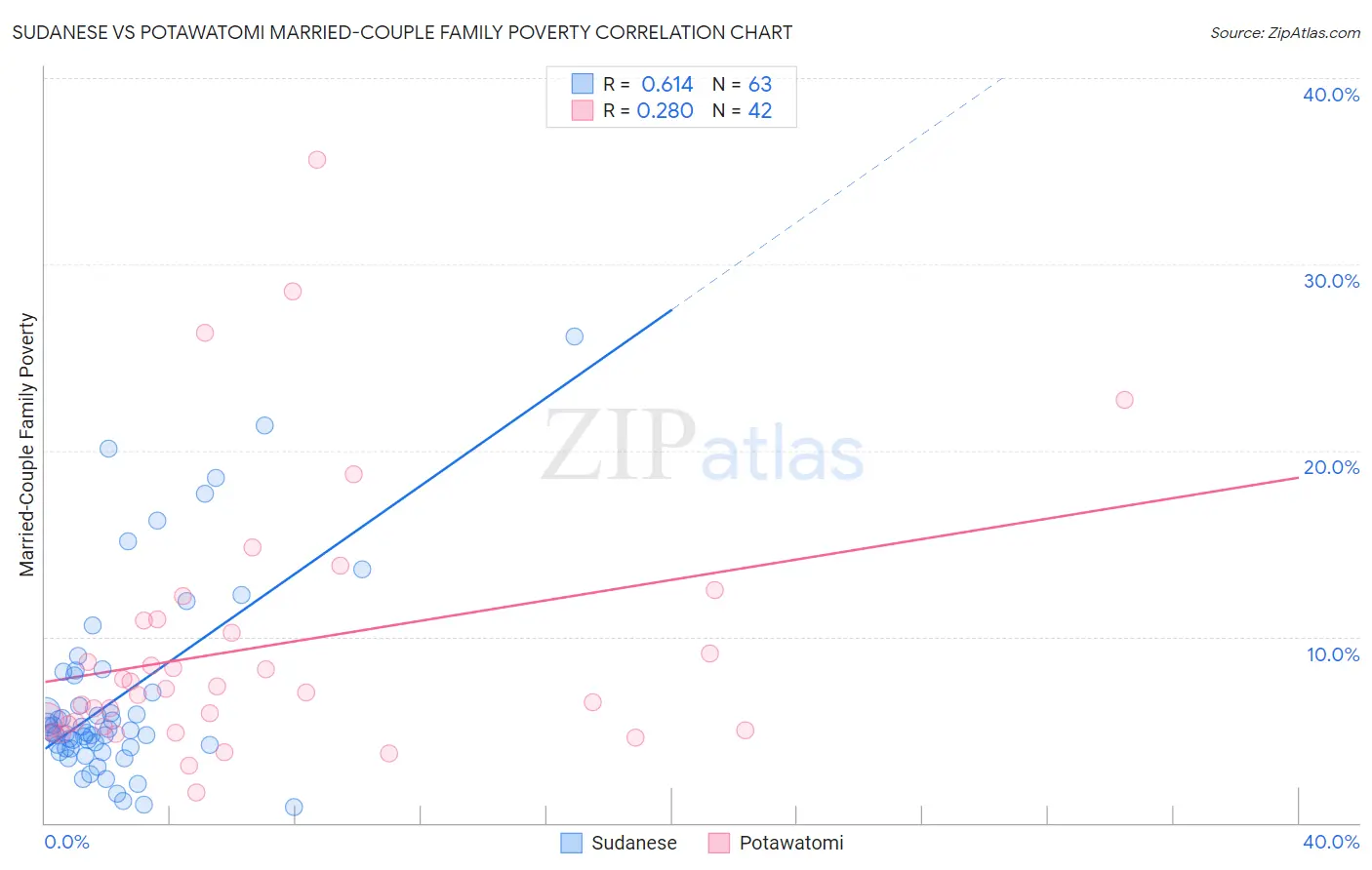 Sudanese vs Potawatomi Married-Couple Family Poverty