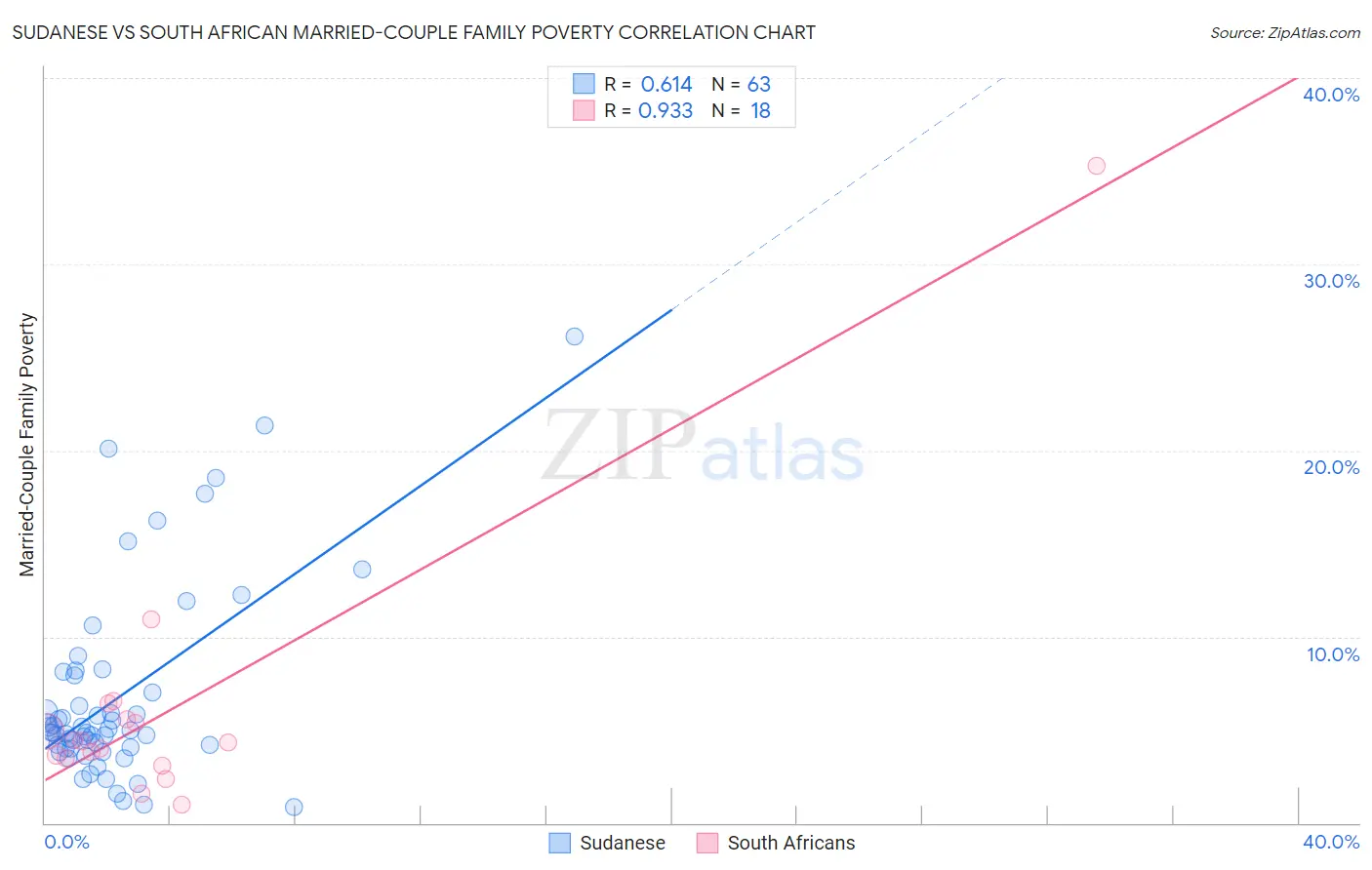 Sudanese vs South African Married-Couple Family Poverty