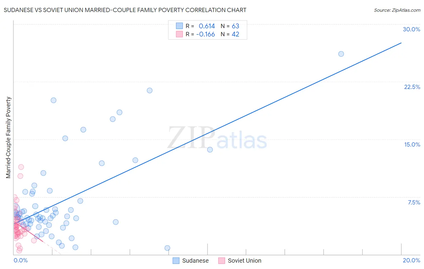 Sudanese vs Soviet Union Married-Couple Family Poverty