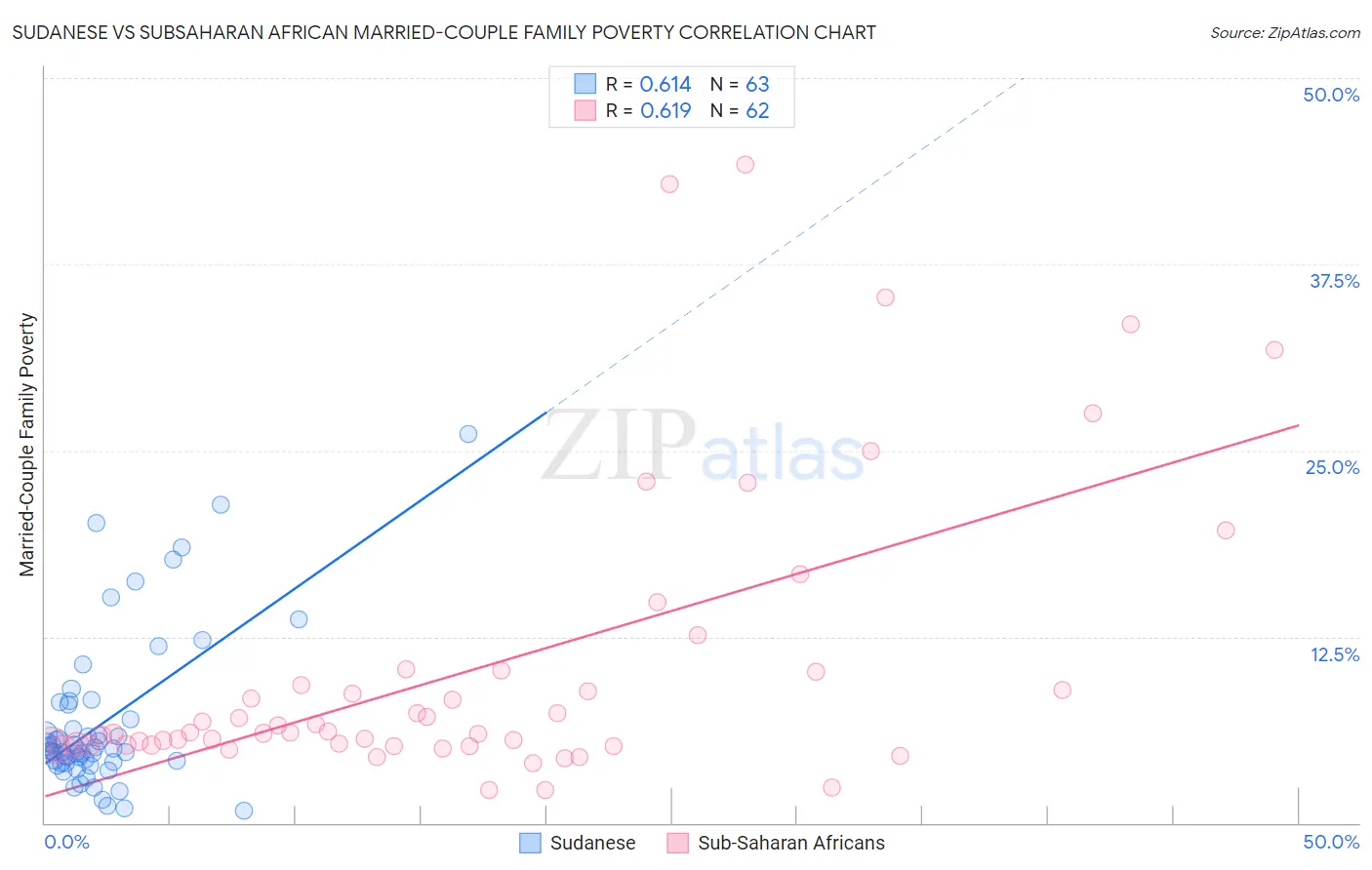 Sudanese vs Subsaharan African Married-Couple Family Poverty