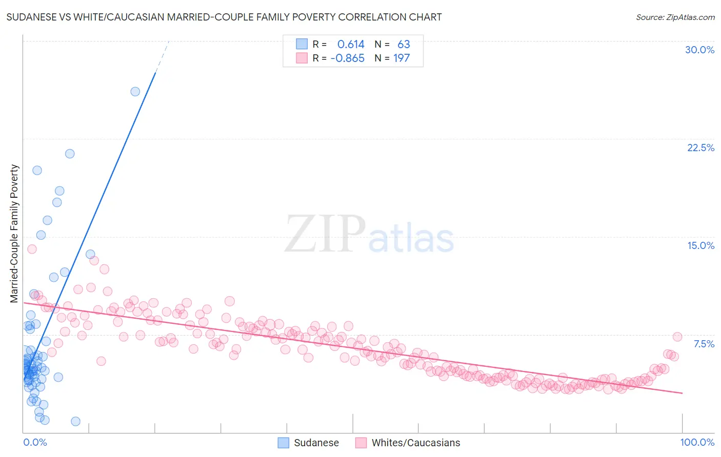 Sudanese vs White/Caucasian Married-Couple Family Poverty