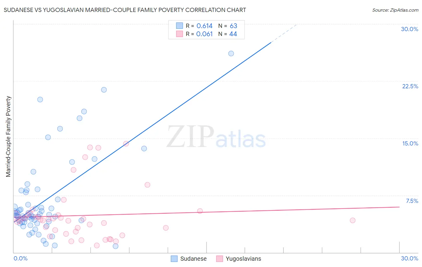 Sudanese vs Yugoslavian Married-Couple Family Poverty