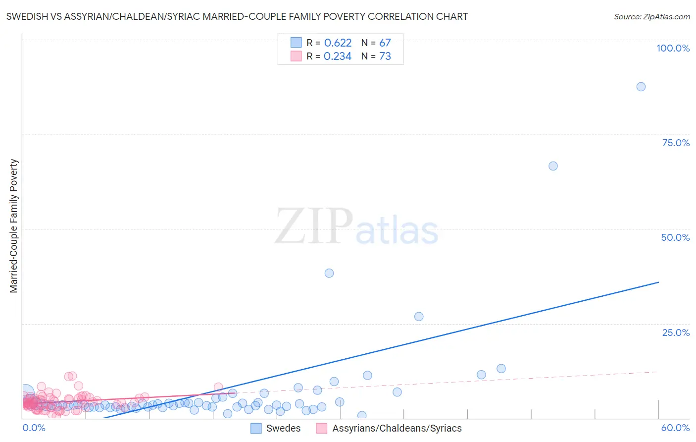 Swedish vs Assyrian/Chaldean/Syriac Married-Couple Family Poverty