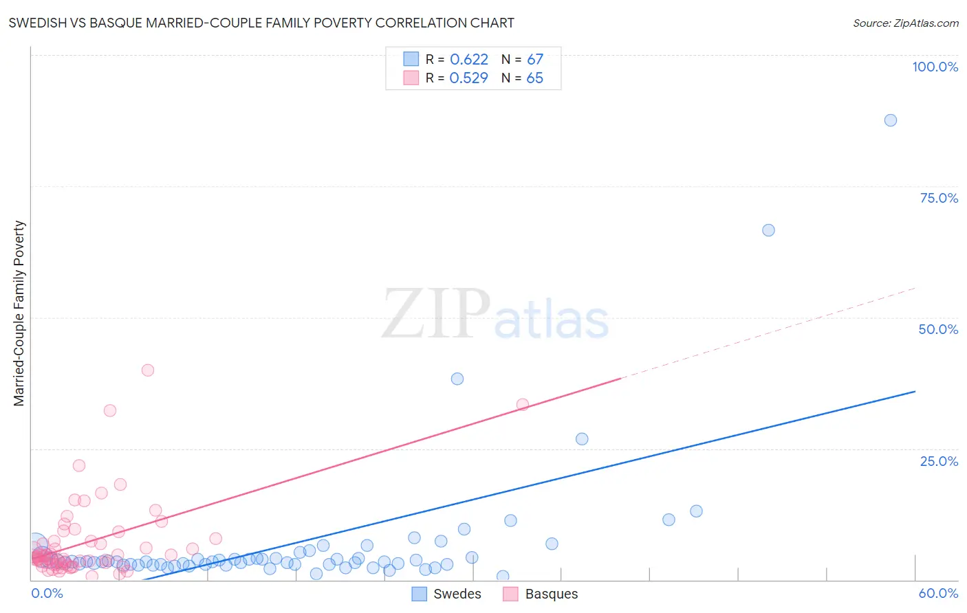Swedish vs Basque Married-Couple Family Poverty
