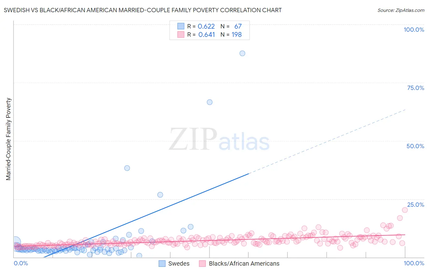 Swedish vs Black/African American Married-Couple Family Poverty