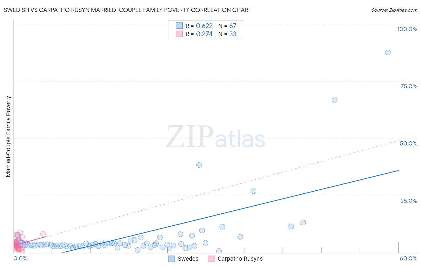 Swedish vs Carpatho Rusyn Married-Couple Family Poverty