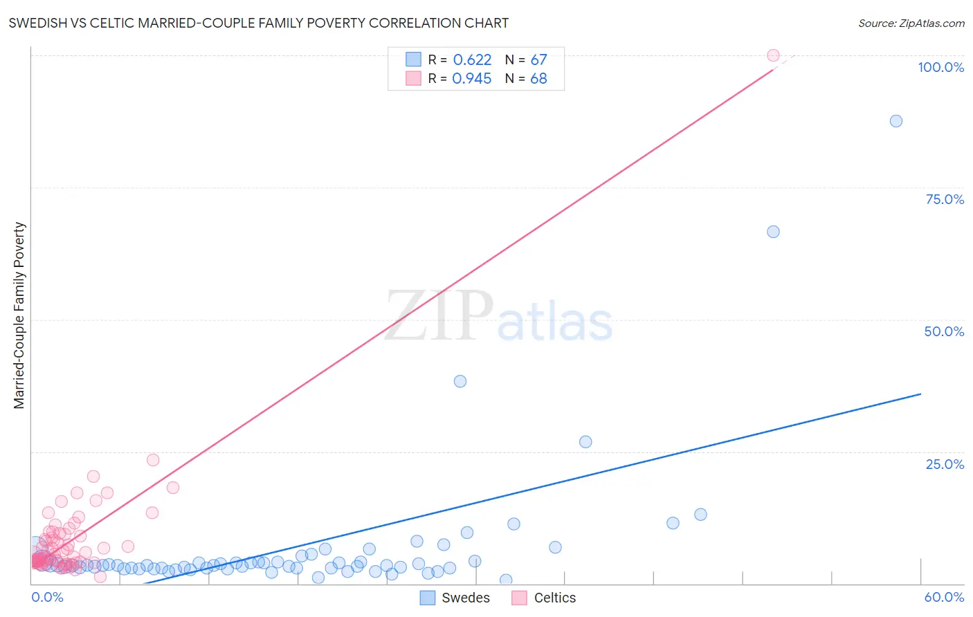 Swedish vs Celtic Married-Couple Family Poverty