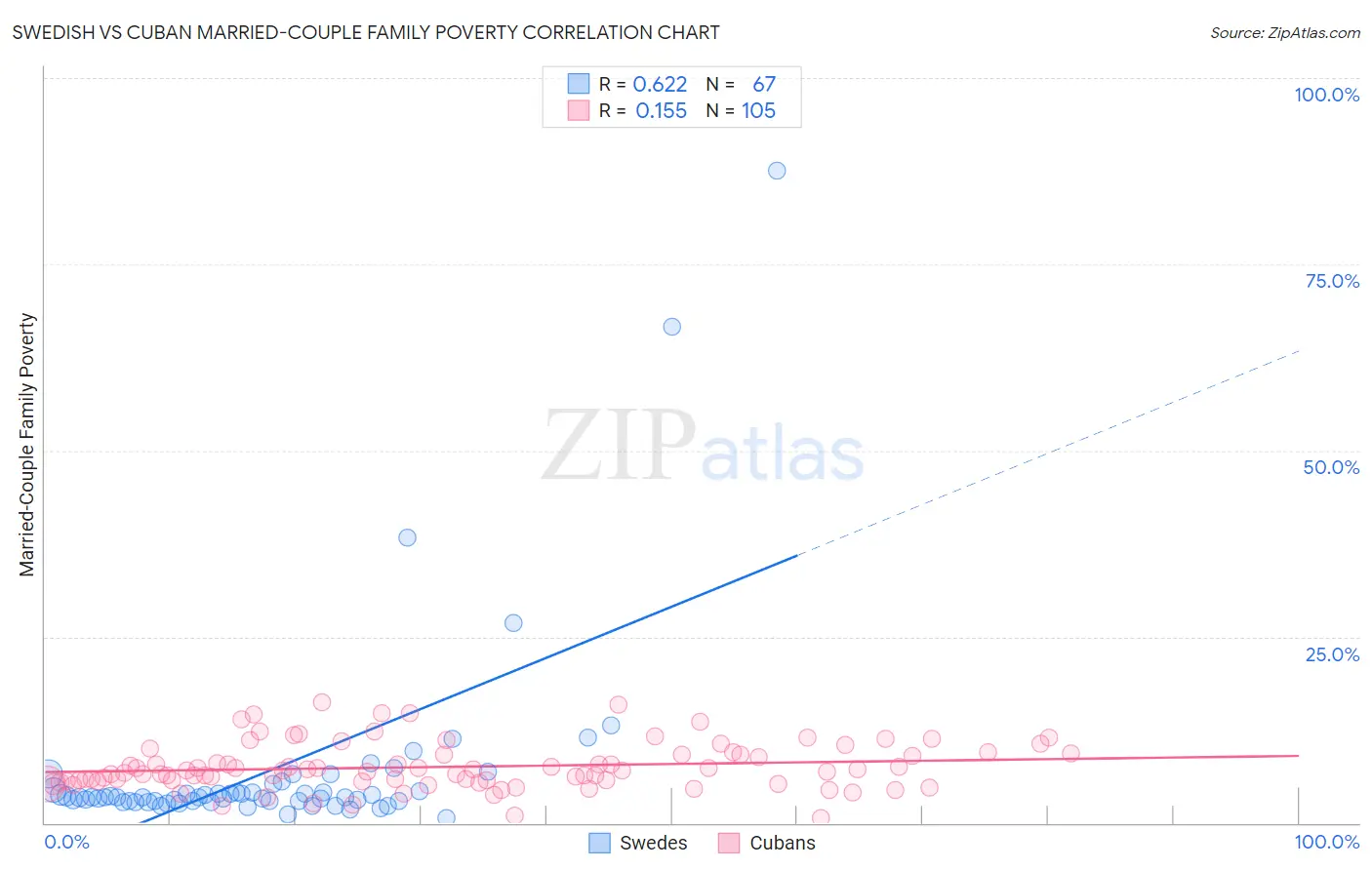 Swedish vs Cuban Married-Couple Family Poverty