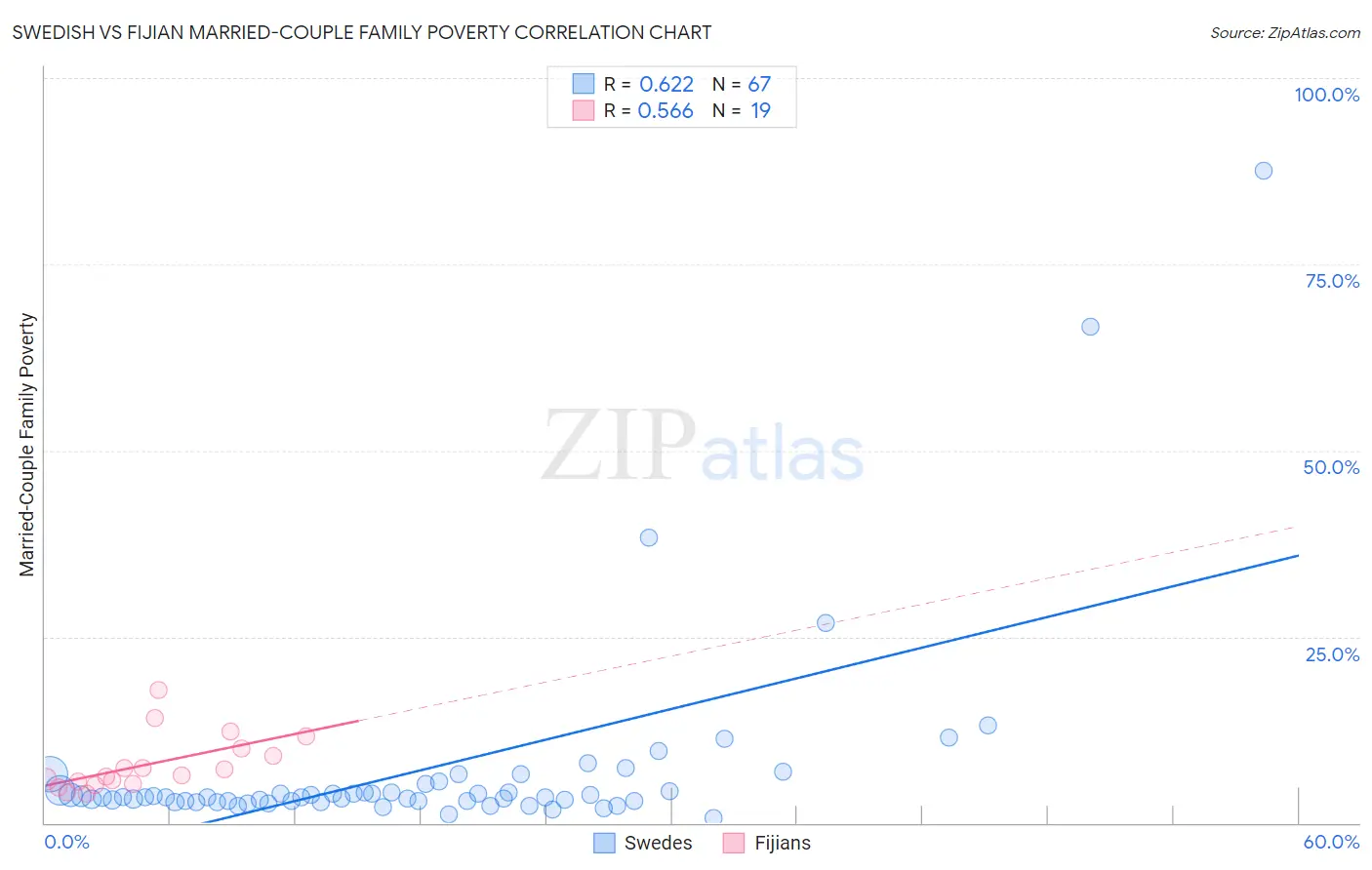 Swedish vs Fijian Married-Couple Family Poverty