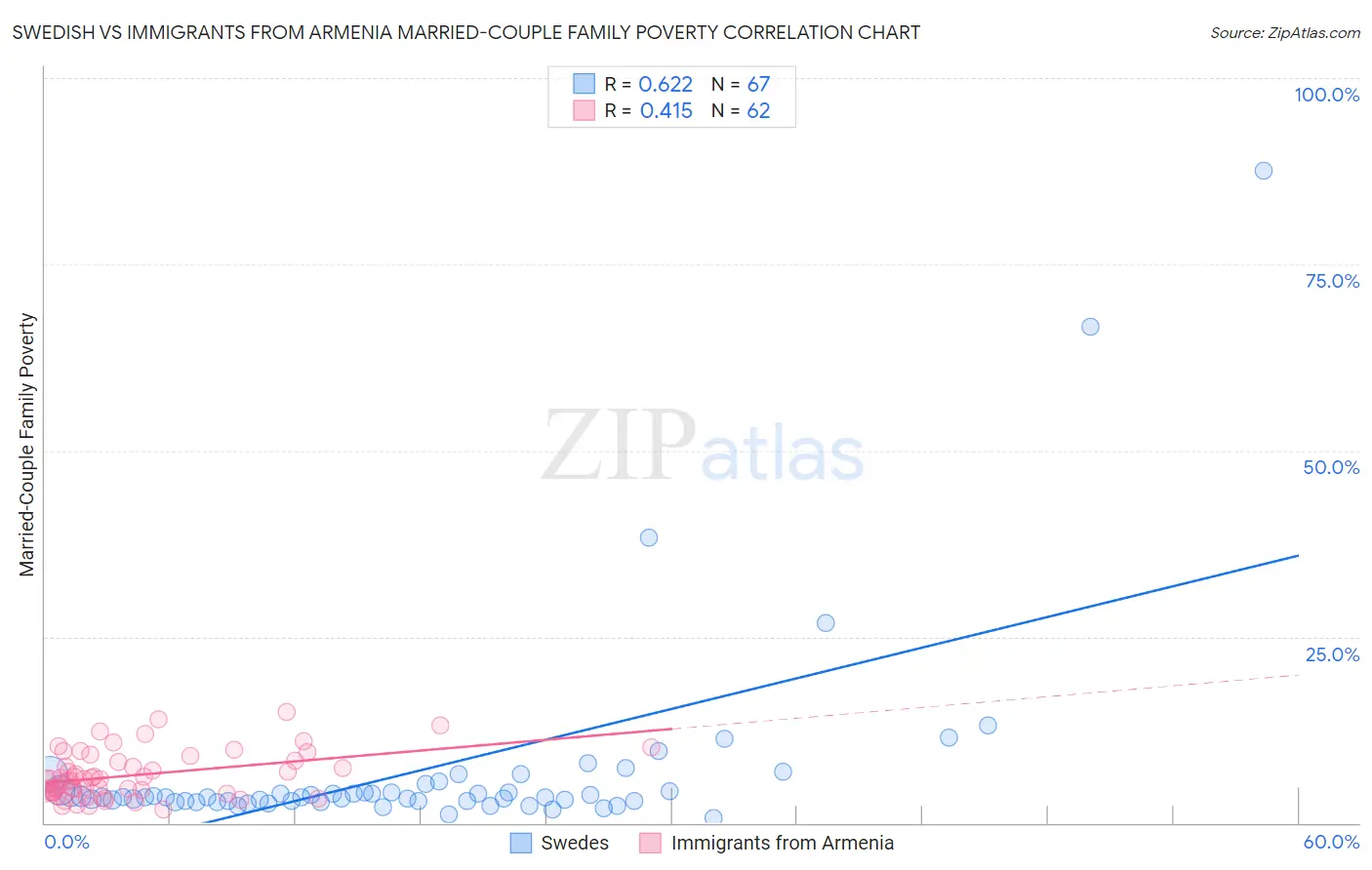 Swedish vs Immigrants from Armenia Married-Couple Family Poverty