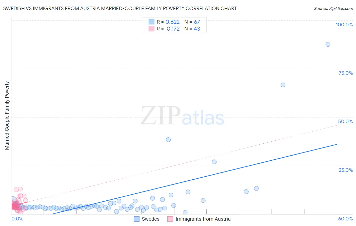 Swedish vs Immigrants from Austria Married-Couple Family Poverty