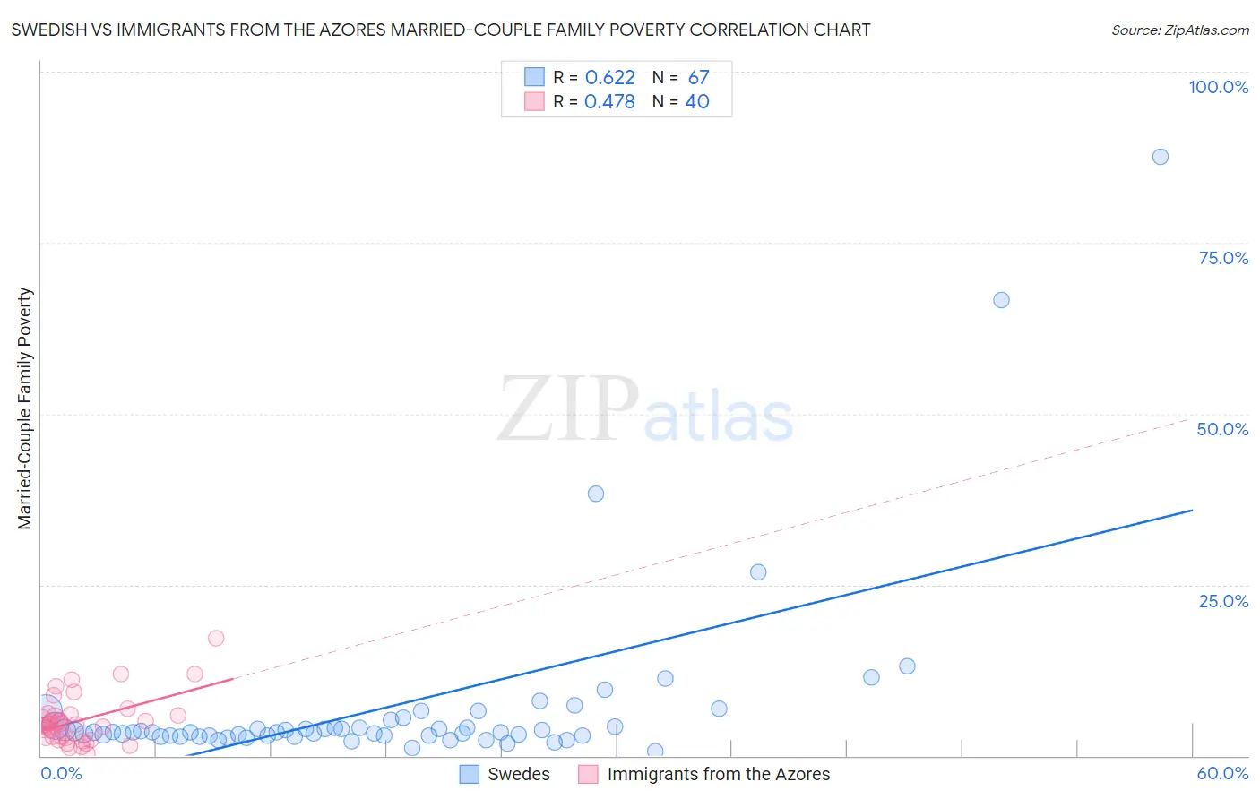 Swedish vs Immigrants from the Azores Married-Couple Family Poverty