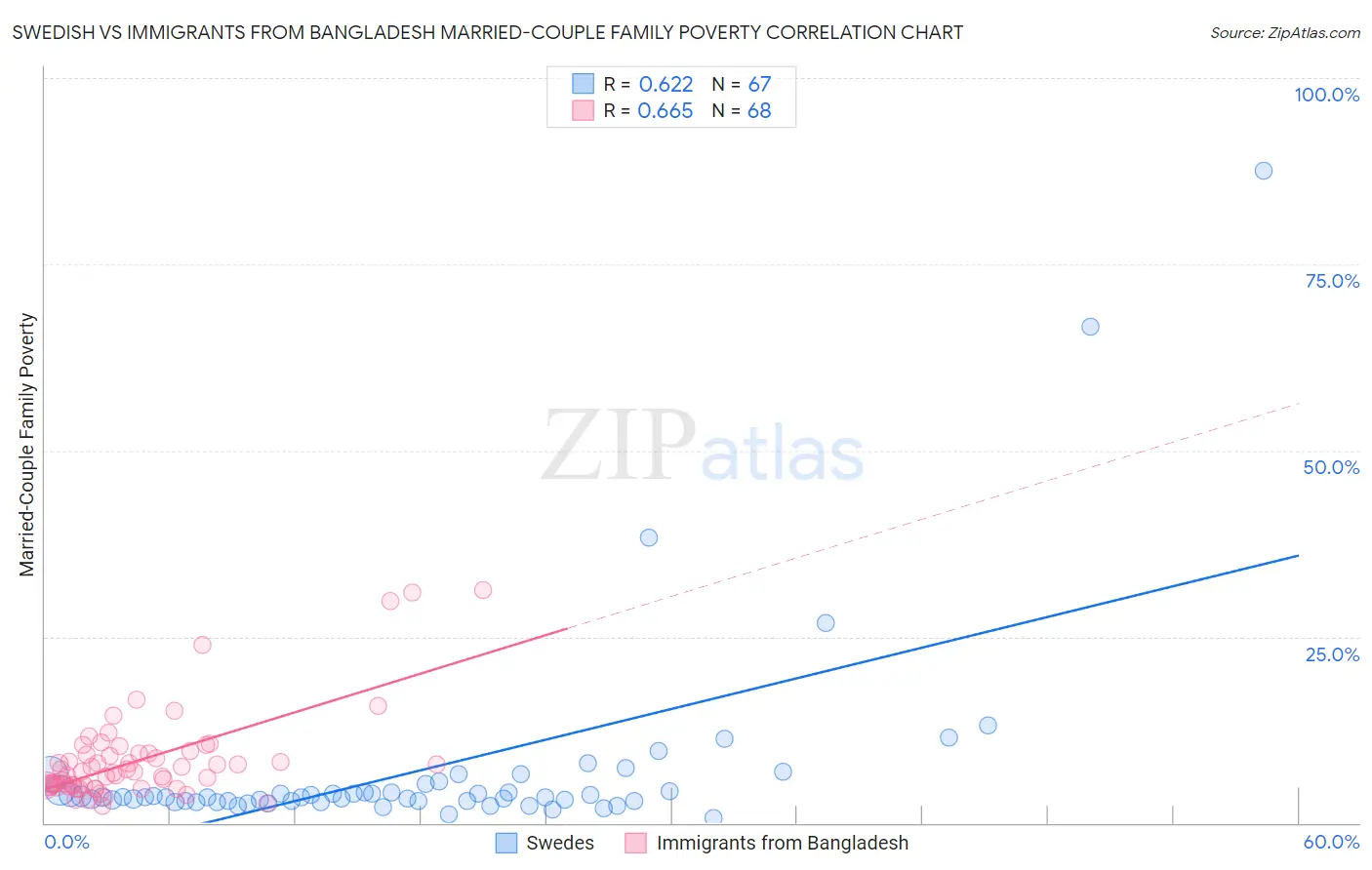 Swedish vs Immigrants from Bangladesh Married-Couple Family Poverty