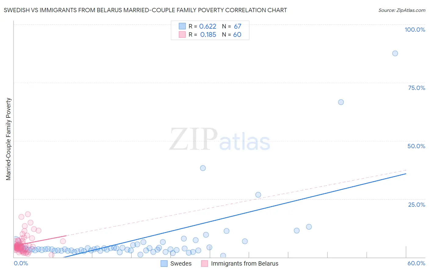 Swedish vs Immigrants from Belarus Married-Couple Family Poverty