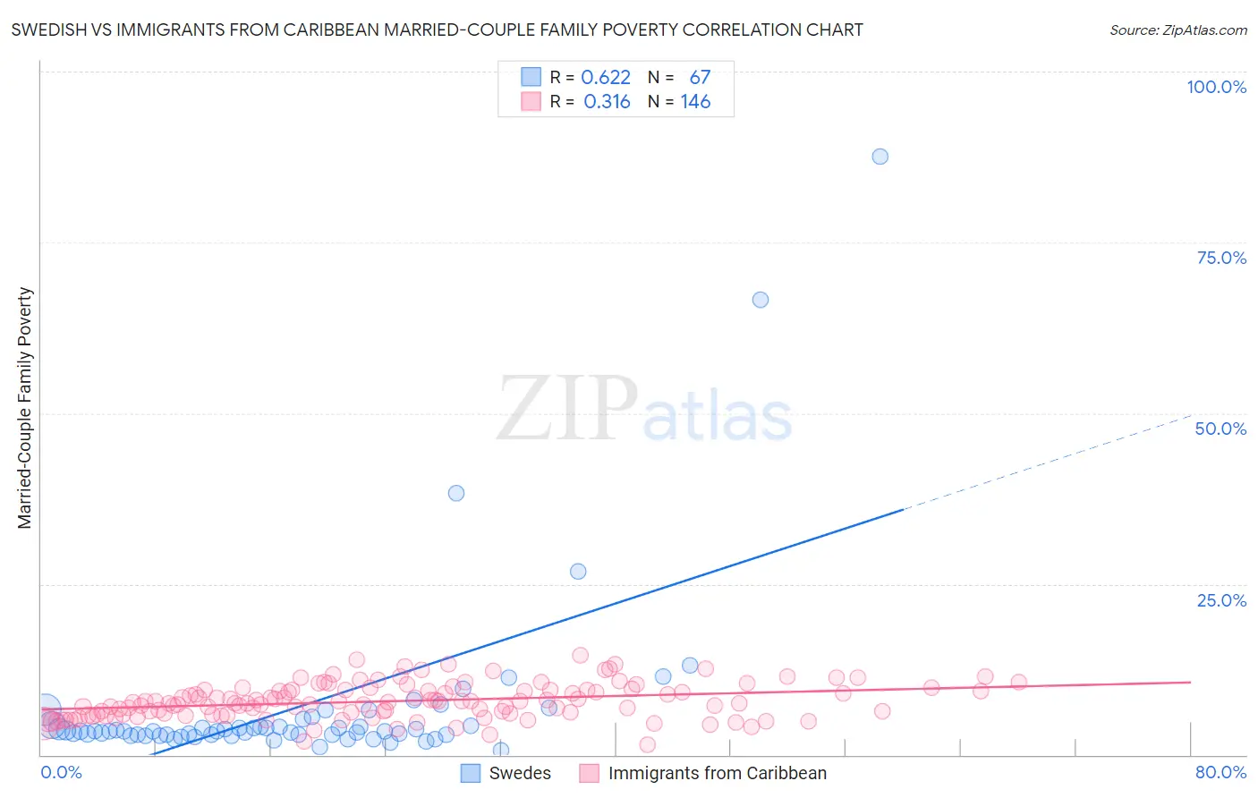 Swedish vs Immigrants from Caribbean Married-Couple Family Poverty